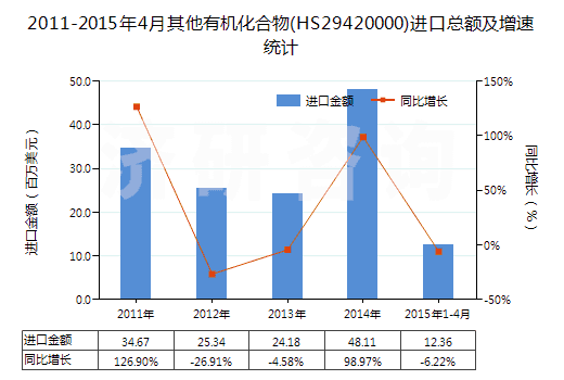 2011-2015年4月其他有機化合物(HS29420000)進口總額及增速統(tǒng)計